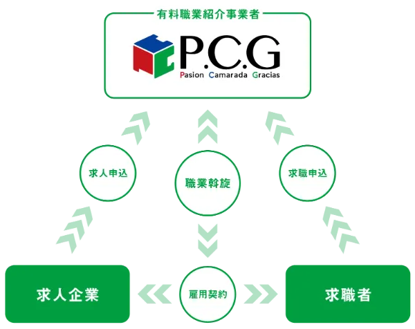 有料職業紹介の仕組み